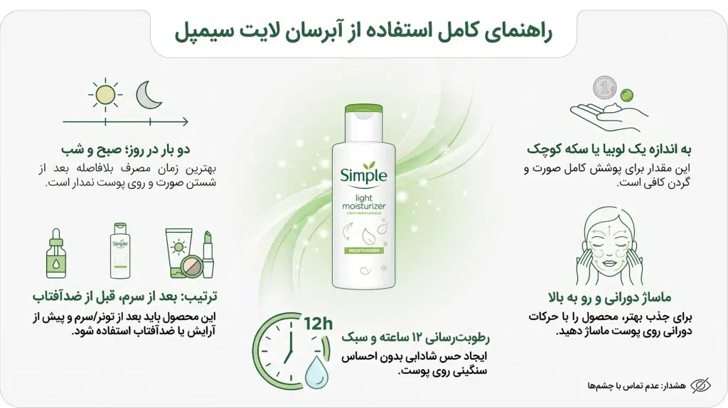 اینفوگرافی برای راهنمای استفاده از آبرسان سیمپل لایت