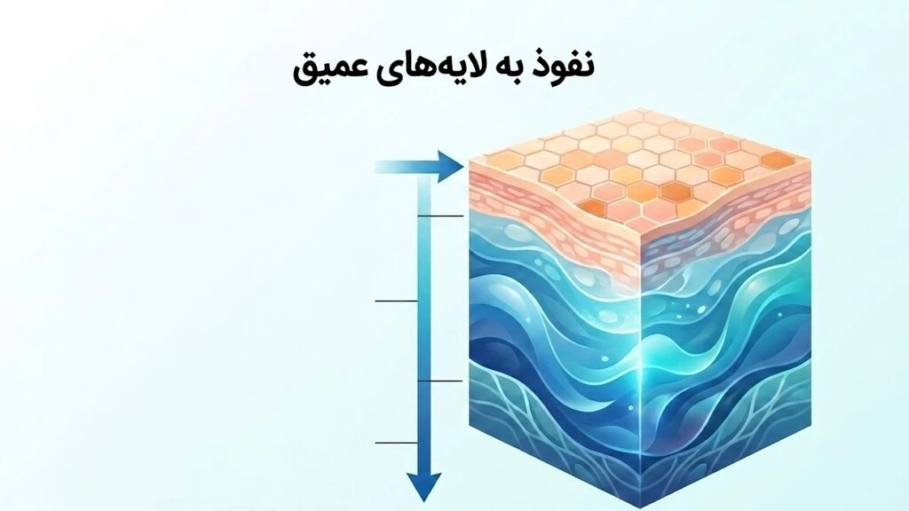 چگونه به لایه‌های عمیق پوست ابرسانی کنیم